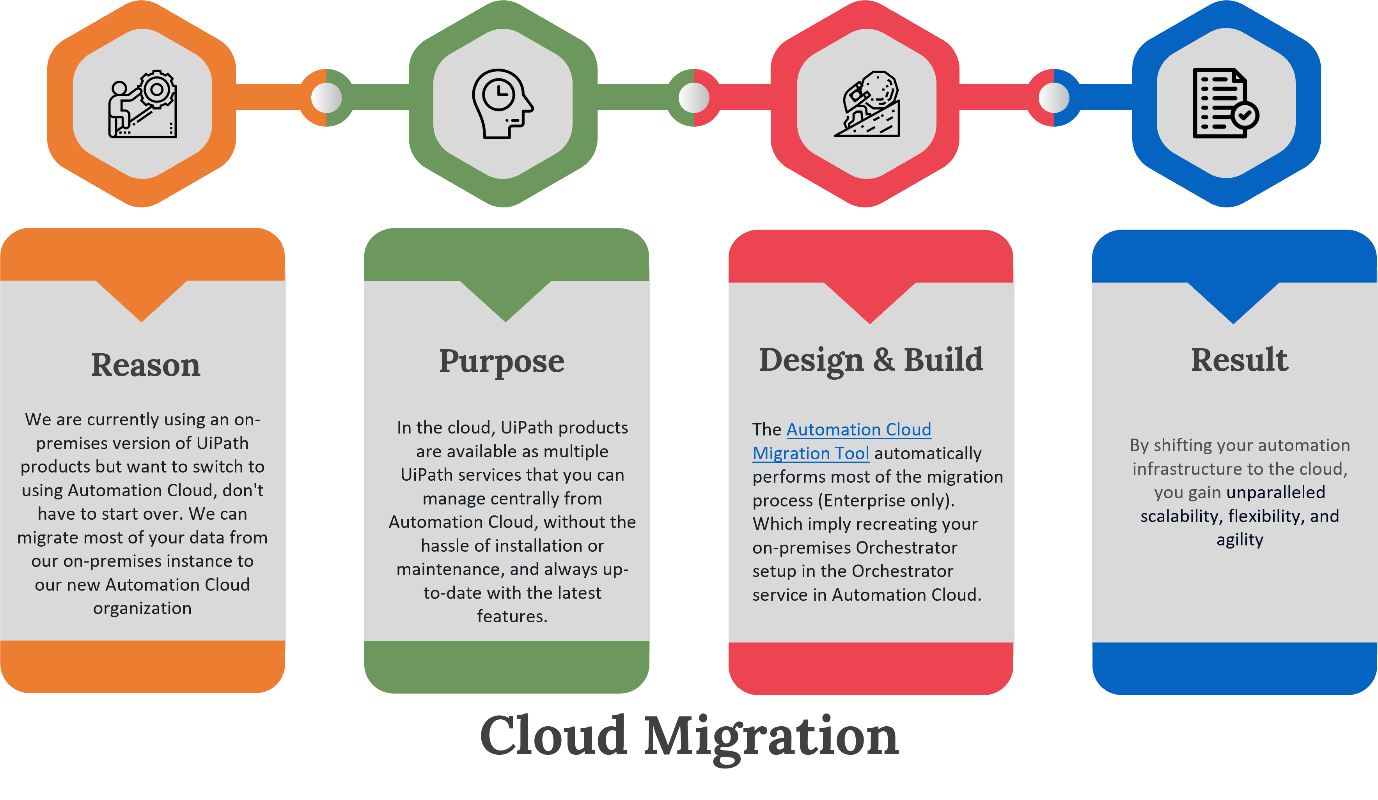 Cloud Migration Solution