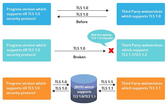 JBOSS Connection Diagram