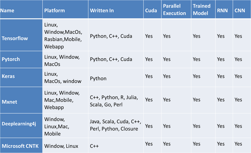 Deep Learning Framework Comparison