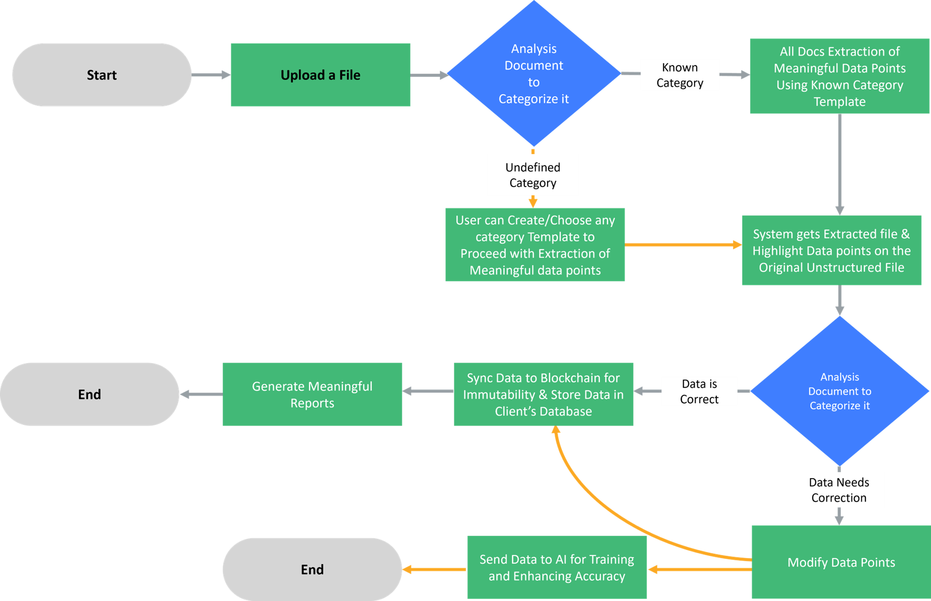 Enhancing Data Management with AI and Blockchai-01