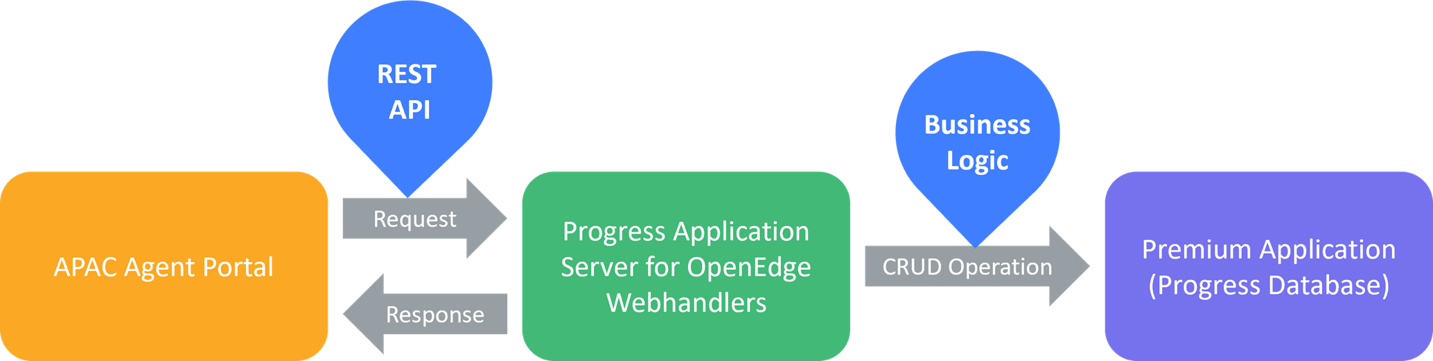 Seamless Integration between APAC Portal and Legacy Premium Application-1