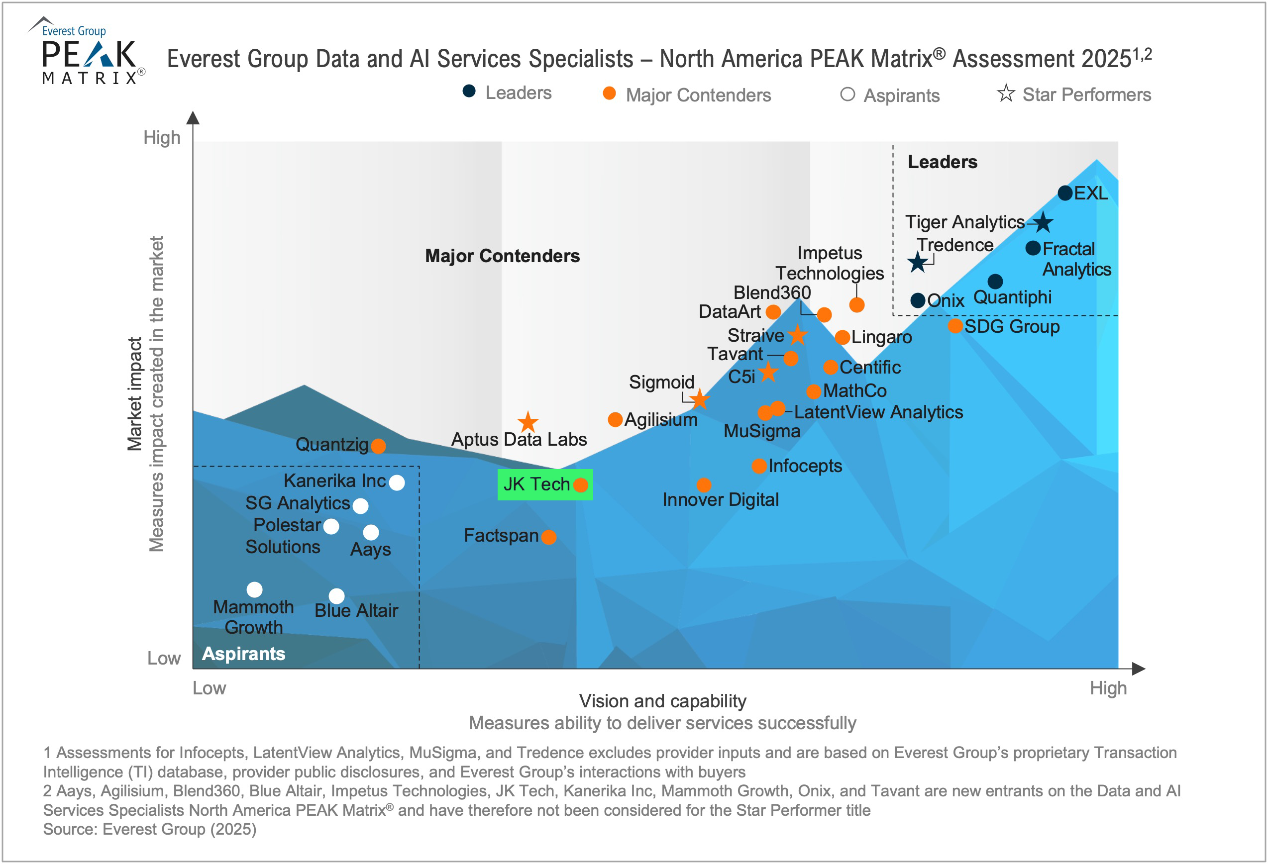 Data-and-AI-Services-Specialists_edited Data and AI Services Specialists – North America PEAK Matrix