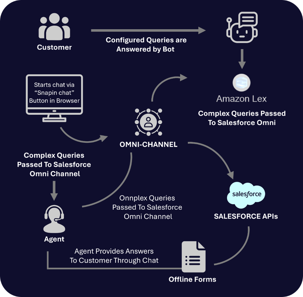Accelerating Enterprise Modernization with AWS AI and Salesforce Integration-01